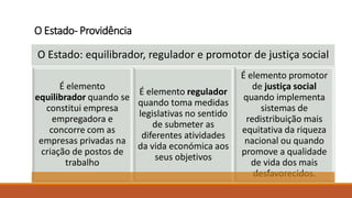 O Estado- Providência
O Estado: equilibrador, regulador e promotor de justiça social
É elemento
equilibrador quando se
constitui empresa
empregadora e
concorre com as
empresas privadas na
criação de postos de
trabalho
É elemento regulador
quando toma medidas
legislativas no sentido
de submeter as
diferentes atividades
da vida económica aos
seus objetivos
É elemento promotor
de justiça social
quando implementa
sistemas de
redistribuição mais
equitativa da riqueza
nacional ou quando
promove a qualidade
de vida dos mais
desfavorecidos.
 