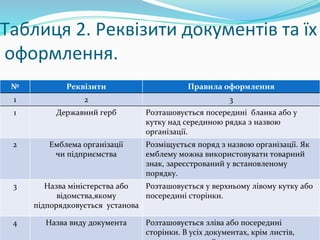 Таблиця 2. Реквізити документів та їх
оформлення.
№ Реквізити Правила оформлення
1 2 3
1 Державний герб Розташовується посередині бланка або у
кутку над серединою рядка з назвою
організації.
2 Емблема організації
чи підприємства
Розміщується поряд з назвою організації. Як
емблему можна використовувати товарний
знак, зареєстрований у встановленому
порядку.
3 Назва міністерства або
відомства,якому
підпорядковується установа
Розташовується у верхньому лівому кутку або
посередині сторінки.
4 Назва виду документа Розташовується зліва або посередині
сторінки. В усіх документах, крім листів,
 