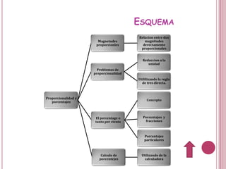 ESQUEMA
                                        Relacion entre dos
                       Magnetudes          magnitudes
                      proporcionles       derectamente
                                         proporcionales


                                          Reduccion a la
                                             unidad
                       Problemas de
                     proporcionalidad
                                        Utililizando la regla
                                          de tres directa.



Proporcionalidad y
                                             Concepto
   porcentajes



                     El porcentage o       Porcentajes y
                     tanto por ciento       fracciones



                                           Porcentajes
                                           particulares



                         Calculo de       Utilizando de la
                        porcentejes         calculadora
 