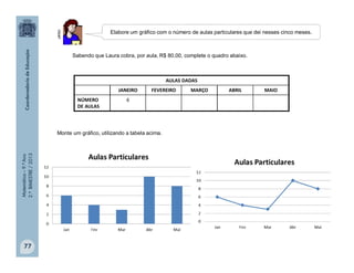Matemática–9.ºAno
2.ºBIMESTRE/2013
77
AULAS DADAS
JANEIRO FEVEREIRO MARÇO ABRIL MAIO
NÚMERO
DE AULAS
6
Sabendo que Laura cobra, por aula, R$ 80,00, complete o quadro abaixo.
Monte um gráfico, utilizando a tabela acima.
Elabore um gráfico com o número de aulas particulares que dei nesses cinco meses.
clipart
 