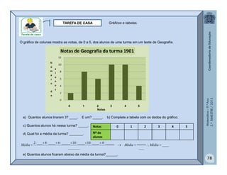 Matemática–9.ºAno
2.ºBIMESTRE/2013
78
TAREFA DE CASA
O gráfico de colunas mostra as notas, de 0 a 5, dos alunos de uma turma em um teste de Geografia.
a) Quantos alunos tiraram 3? ____. E um? _____. b) Complete a tabela com os dados do gráfico.
c) Quantos alunos há nessa turma? _____.
d) Qual foi a média da turma? _______.
e) Quantos alunos ficaram abaixo da média da turma?______.
Notas 0 1 2 3 4 5
Nº de
alunos
____
___
_____
_______
_____4____10____10_____6____8___2


 MédiaMédiaMédia
0 1 2 3 4 5
Notas
Gráficos e tabelas.
 