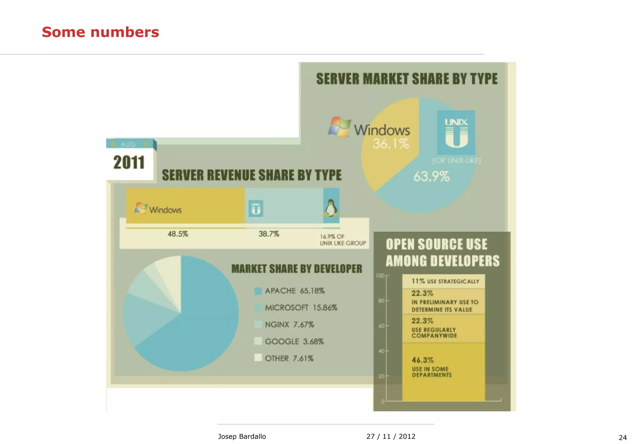 2427 / 11 / 2012Josep Bardallo
Some numbers
 