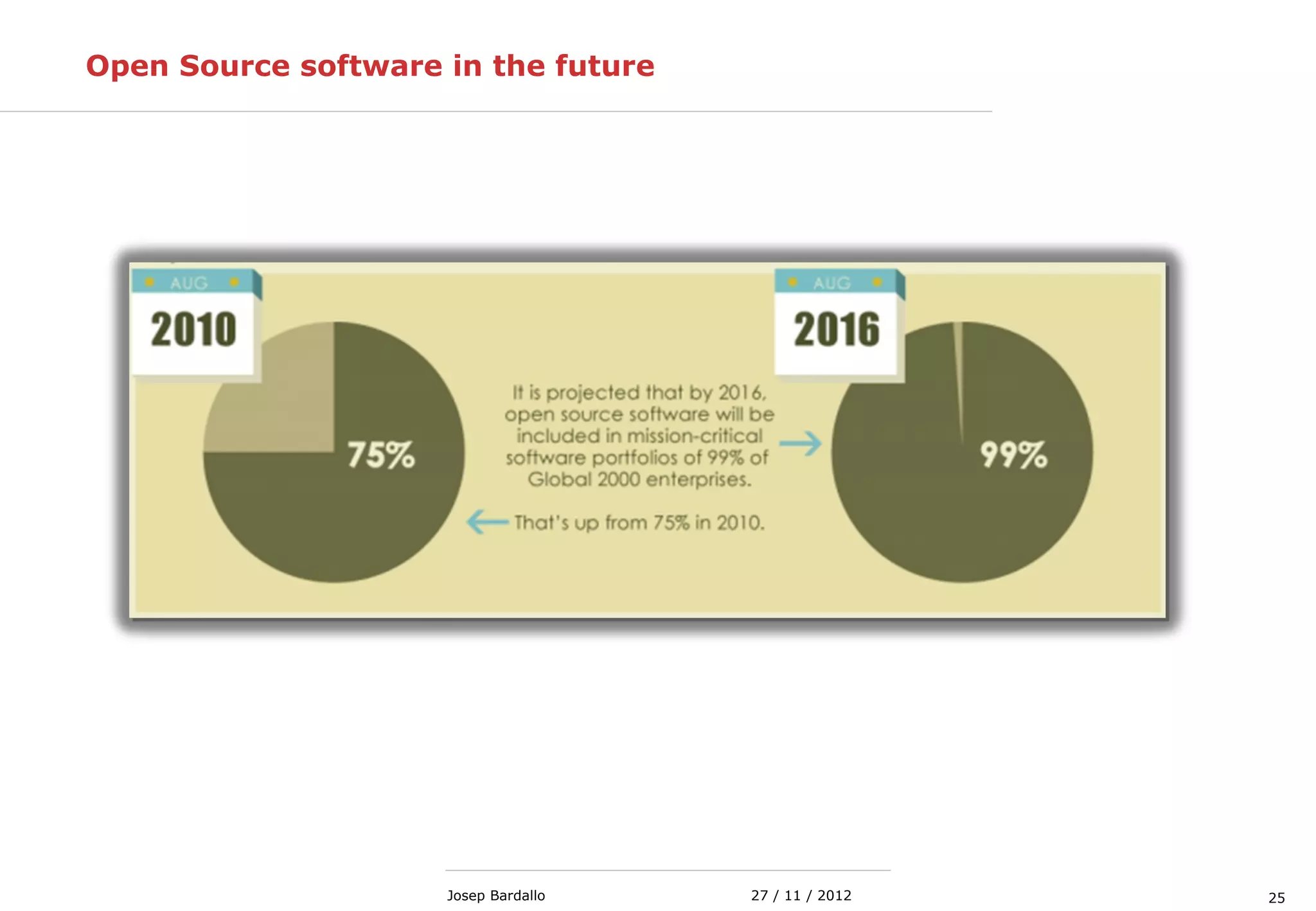 2527 / 11 / 2012Josep Bardallo
Open Source software in the future
 