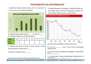 Matemática - 9.º Ano / 2.º BIMESTRE - 201447
TRATAMENTO DA INFORMAÇÃO
O gráfico de colunas mostra as notas, de 0 a 5, dos alunos
de uma turma, em um teste de Geografia.
a) Quantos alunos tiraram nota 3? ____ E nota um? _____
b) Complete a tabela com os dados do gráfico:
c) Sabendo que todos os alunos da turma fizeram o teste,
quantos alunos há nessa turma? ______
d) Qual foi a média da turma? _______
e) Quantos alunos ficaram abaixo da média da turma?______
0 1 2 3 4 5
Notas 0 1 2 3 4 5
Nº de
alunos
2
O Instituto Brasileiro de Geografia e Estatística (IBGE) fez
uma análise sobre a taxa de desemprego no Brasil, dos
anos de 2002 a 2008, que gerou o gráfico abaixo.
De acordo com esse gráfico, podemos afirmar que
a) o ano de _________ teve a maior taxa de desemprego
desse período.
b) O maior número de habitantes empregados, nesse período,
foi em ___________.
c) A maior queda, na taxa de desemprego, desse período, foi
nos anos de _________ e ________.
Fonte IBGE
 
