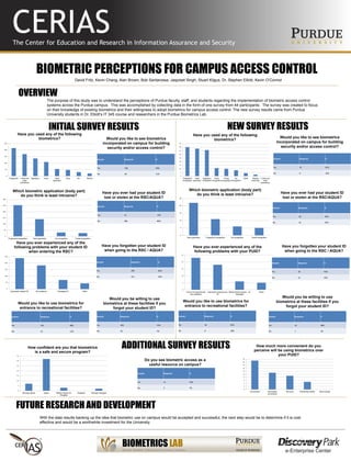 BIOMETRIC PERCEPTIONS FOR CAMPUS ACCESS CONTROL
The purpose of this study was to understand the perceptions of Purdue faculty, staff, and students regarding the implementation of biometric access control
systems across the Purdue campus. This was accomplished by collecting data in the form of one survey from 44 participants. The survey was created to focus
on their knowledge of existing biometrics and their willingness to adopt biometrics for campus access control. The new survey results came from Purdue
University students in Dr. Elliott’s IT 345 course and researchers in the Purdue Biometrics Lab.
David Fritz, Kevin Chang, Alan Brown, Bob Santarossa, Jaspreet Singh, Stuart Kilgus, Dr. Stephen Elliott, Kevin O’Connor
OVERVIEW
INITIAL SURVEY RESULTS NEW SURVEY RESULTS
FUTURE RESEARCH AND DEVELOPMENT
Answer Response %
Yes 400 95%
No 20 5%
Would you be willing to use
biometrics at these facilities if you
forgot your student ID?
0
50
100
150
200
250
Fingerprint I have not
used
biometrics
Signature Voice Hand
geometry
Face Iris Retina
Have you used any of the following
biometrics?
0
50
100
150
200
250
Improperly swiped ID No problems Damaged ID Other
Have you ever experienced any of the
following problems with your student ID
when entering the RSC?
Answer Response %
Yes 298 66%
No 153 34%
Have you forgotten your student ID
when going to the RSC / AQUA?
Answer Response %
Yes 61 14%
No 386 86%
Have you ever had your student ID
lost or stolen at the RSC/AQUA?
Answer Response %
Yes 396 89%
No 48 11%
Would you like to see biometrics
incorporated on campus for building
security and/or access control?
Answer Response %
Yes 393 88%
No 52 12%
Would you like to use biometrics for
entrance to recreational facilities?
0
50
100
150
200
250
300
Fingerprint recognition Hand geometry Iris recognition Facial recognition
Which biometric application (body part)
do you think is least intrusive?
0
5
10
15
20
25
30
35
40
45
Fingerprint
recognition
Hand
geometry
Signature
verification
Voice
recognition
Facial
recognition
Iris
recognition
Other Retinal
scanning
I have not
used
biometrics
Have you used any of the following
biometrics?
0
5
10
15
20
25
I have not experienced
any problems
Improperly swiping your
ID
Being denied access - ID
damaged
Other
Have you ever experienced any of the
following problems with your PUID?
0
5
10
15
20
25
Hand geometry Fingerprint recognition Iris recognition Facial recognition
Which biometric application (body part)
do you think is least intrusive?
0
2
4
6
8
10
12
14
16
18
20
Convenient Somewhat
convenient
Not sure Somewhat harder Much harder
How much more convenient do you
perceive will be using biometrics over
your PUID?
Answer Response %
Yes 35 81%
No 8 19%
Would you like to see biometrics
incorporated on campus for building
security and/or access control?
0
5
10
15
20
25
30
35
Strongly Agree Agree Neither Agree nor
Disagree
Disagree Strongly Disagree
How confident are you that biometrics
is a safe and secure program?
With the data results backing up the idea that biometric use on campus would be accepted and successful, the next step would be to determine if it is cost
effective and would be a worthwhile investment for the University.
Answer Response %
Yes 28 64%
No 16 36%
Have you ever had your student ID
lost or stolen at the RSC/AQUA?
Answer Response %
Yes 28 64%
No 16 36%
Have you forgotten your student ID
when going to the RSC / AQUA?
ADDITIONAL SURVEY RESULTS
Answer Response %
Yes 36 82%
No 8 18%
Would you like to use biometrics for
entrance to recreational facilities?
Would you be willing to use
biometrics at these facilities if you
forgot your student ID?
Answer Response %
Yes 43 98%
No 1 2%
Answer Response %
Yes 41 93%
No 3 7%
Do you see biometric access as a
useful resource on campus?
 