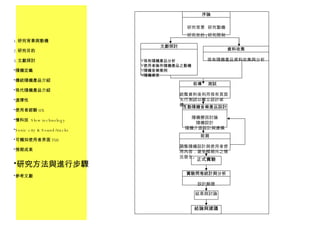 研究背景與動機 研究目的 文獻探討 隨機定義 傳統隨機產品介紹 現代隨機產品介紹 選擇性 使用者經驗 UX 慢科技  Slow technology Sonic city & Sound/tracks 可觸知使用者界面 TUI 預期成果 研究方法與進行步驟 參考文獻 序論 研究背景  研究動機 研究目的  研究限制 文獻探討 現有隨機產品分析 使用者操作隨機產品之動機 隨機音樂案例 隨機感受 資料收集 現有隨機產品資料收集與分析 互動隨機音樂產品設計 隨機變因討論 隨機設計 隨機介面設計與建構 前測 調整隨機設計與使用者使用內容，避免預期外之情況發生。 正式實驗 結果與討論 結論與建議 實驗問卷統計與分析 設計驗證 前導  測試 統整資料後利用現有頁面先行測試以確立設計架構。 