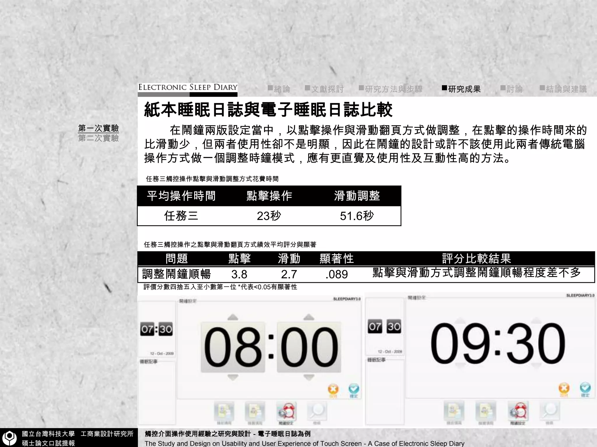 ■緒論■文獻探討      ■研究方法與步驟        ■研究成果■討論       ■結論與建議紙本睡眠日誌與電子睡眠日誌比較        在鬧鐘兩版設定當中，以點擊操作與滑動翻頁方式做調整，在點擊的操作時間來的比滑動少，但兩者使用性卻不是明顯，因此在鬧鐘的設計或許不該使用此兩者傳統電腦操作方式做一個調整時鐘模式，應有更直覺及使用性及互動性高的方法。第一次實驗第二次實驗任務三觸控操作點擊與滑動調整方式花費時間任務三觸控操作之點擊與滑動翻頁方式績效平均評分與顯著評價分數四捨五入至小數第一位 *代表<0.05有顯著性