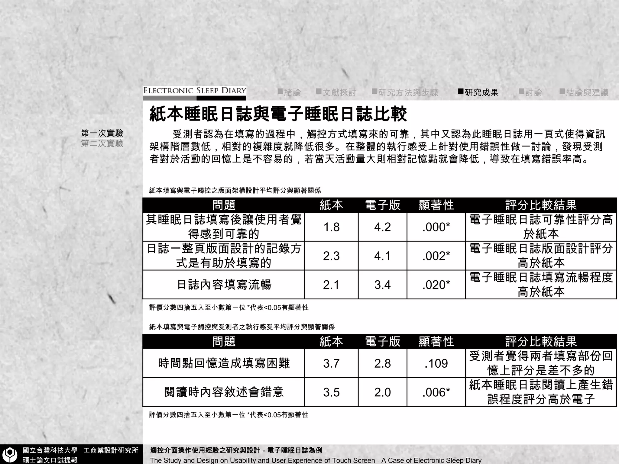 ■緒論■文獻探討      ■研究方法與步驟        ■研究成果■討論       ■結論與建議紙本睡眠日誌與電子睡眠日誌比較        受測者認為在填寫的過程中，觸控方式填寫來的可靠，其中又認為此睡眠日誌用一頁式使得資訊架構階層數低，相對的複雜度就降低很多。在整體的執行感受上針對使用錯誤性做一討論，發現受測者對於活動的回憶上是不容易的，若當天活動量大則相對記憶點就會降低，導致在填寫錯誤率高。第一次實驗第二次實驗紙本填寫與電子觸控之版面架構設計平均評分與顯著關係評價分數四捨五入至小數第一位 *代表<0.05有顯著性紙本填寫與電子觸控與受測者之執行感受平均評分與顯著關係評價分數四捨五入至小數第一位 *代表<0.05有顯著性
