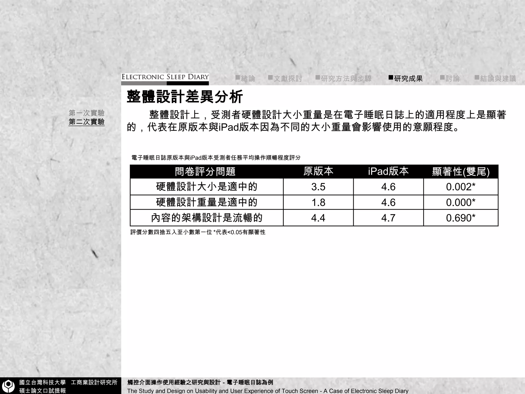 ■緒論■文獻探討      ■研究方法與步驟        ■研究成果■討論       ■結論與建議整體設計差異分析整體設計上，受測者硬體設計大小重量是在電子睡眠日誌上的適用程度上是顯著的，代表在原版本與iPad版本因為不同的大小重量會影響使用的意願程度。第一次實驗第二次實驗電子睡眠日誌原版本與iPad版本受測者任務平均操作順暢程度評分評價分數四捨五入至小數第一位 *代表<0.05有顯著性