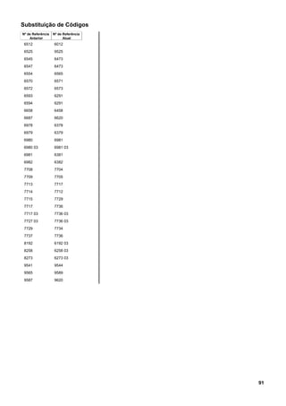 Substituição de Códigos
Nº de Referência
Anterior
Nº de Referência
Atual
6512 6012
6525 9525
6545 6473
6547 6473
6554 6565
6570 6571
6572 6573
6593 6291
6594 6291
6658 6458
6687 6620
6978 6378
6979 6379
6980 6981
6980 03 6981 03
6981 6381
6982 6382
7708 7704
7709 7705
7713 7717
7714 7712
7715 7729
7717 7736
7717 03 7736 03
7727 03 7736 03
7729 7734
7737 7736
8192 6192 03
8258 6258 03
8273 6273 03
9541 9544
9565 9589
9587 9620
91
 