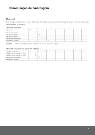 Mancal
A identificação é feita conforme o tipo e o tamanho. Para o tipo, vide as letras de identificação. O tamanho refere-se ao Ø rotativo
médio da esfera do rolamento.
Exemplos KZIS-00 (onde 00 significa que o Ø rotativo da esfera é de 40mm) KZIZ-2
KotnemaloR
ZlartnecobutropaiuG
AovitatoronretxelenA
IovitatoronretnilenA
Setnartnec-otuaotnemaloR
Z”odaxup“otnemanoicA
1. Mancal de embreagem
Execução com pistão H
Hidráulica de alta pressão (> 10 bar) H
Hidráulica de alta pressão (< 10 bar) N
Setnartnec-otuaotnemaloR
Z”odaxup“otnemanoicA
2. Mancal de embreagem com acionamento hidráulico
99
Denominação de embreagem
 