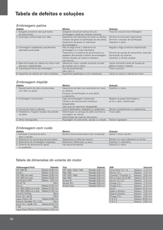 Volkswagen/Ford Volante
VW 1300 BX Rebaixo 23,80 mm
Corcel I Rebaixo 12,40 mm
VW 1300 com anel Rebaixo 23,80 mm
VW 1300 sem anel Rebaixo 23,80 mm
Gol MI após 01/97 Rebaixo 5,00 mm
onalP6.1PAWV
Gol a ar Rebaixo21,00 mm
VW 1500 /1600 a ar s/ anel Rebaixo21,00 mm
VW 1500 /1600 a ar c/ anel Rebaixo21,00 mm
Corcel II / Del Rey Plano
Escort 1.6 L até 92 Plano
Logus / Escort 1.6L Rebaixo10,90 mm
Santana /Versailles 1.8 L / 2.0L Plano
Escort 1.8 L / Apollo 1.8 L Rebaixo23,40 mm
onalP001F
Logus /Escort /Pointer1.8 /2.0LRebaixo12,40 mm
etnaloVtaiF
FIAT 1000 / 1050 / 1300 Ressalto 0,50 mm
Palio 1000 Ressalto 0,50 mm
FIAT 1500 / 1600 Ressalto 0,50 mm
Palio 1600 Ressalto 0,50 mm
Tempra 8V Ressalto 0,50 mm
Tempra 16V Ressalto 0,50 mm
TempraTurbo Ressalto 0,50 mm
etnaloVMG
Corsa Wind 1.0 / 1.4 Rebaixo 2,10 mm
Monza 1.6 L Rebaixo 2,10 mm
Chevette / Chevette Jr. Rebaixo 3,63 mm
Pick-up Corsa 1.6 /1.6 16V Rebaixo 19,15 mm
Monza 1.8 / 2.0 Rebaixo 2,10 mm
Omega 2.2 L Rebaixo 2,10 mm
Omega 2.0 L Rebaixo 2,10 mm
Vectra Rebaixo 19,15 mm
Opala 4 cilindros Rebaixo 3,30 mm
Opala 6 cilindros Rebaixo 3,30 mm
Omega 3.0 L Rebaixo 3,00 mm
S-10 2.5 Rebaixo 16,00 mm
S-10 2.4 Rebaixo 8,00 mm
Embreagem patina
oãçuloSovitoMotiefeD
1. Desgaste excessivo das guarnições Desgaste natural por tempo de uso. Troca do conjunto de embreagem.
.aterrocniarienamedadasumegaerbmE.)anol(ocsidod
2. Guarnição contaminada com óleo. Vazamento nos retentores do motor ou câmbio. Eliminar os eventuais vazamentos.
Excesso de graxa na lubrificação do eixo piloto. Eliminar o excesso de lubrificação.
Vazamento de graxa no rolamento Substituir o disco.
de embreagem.
3. Embreagem trabalhando parcialmente Não há folga entre o rolamento de Regular a folga conforme especificado.
.anarbmemalomaemegaerbme.)adacrofne(adaerbed
Travamento no sistema de acionamento ou Eliminar as causas do travamento, executar
pedaleira dificultando o retorno da embreagem. lubrificação do sistema.
Cilindro atuador do sistema hidráulico Substituir o cilindro atuador.
não retorna.
4. Base de fixação do volante do motor mais Volante do motor usinado somente na área Usinar somente a área de fixação do
.etnalovoracortuoôtalp.ocsidomocotatnoced.odacificepseoeuqatla
.otnujnocracorT.odivedni/ovisubaosU.megaerbmeadotnemiceuqarepuS.5
Idem item 3.
6. Superfície do volante em más condições. Superfície espelhada ou com rachaduras. Usinar ou trocar o volante do motor.
Embreagem trepida
oãçuloSovitoMotiefeD
1. Revestimento do disco contaminado Vazamento de óleo nos retentores do motor Substituir o disco.
.oibmâcuo.axarguooelómoc
Excesso de lubrificação no eixo piloto
e rolamento.
2. Embreagem enroscando. Cabo de embreagem emperrado. Reparar as peças danificadas e,
Cilindros de acionamento hidráulico se for o caso, substituí-las.
desgastados.
Tubo guia do rolamento desgastado.
3. Coxins do motor e câmbio. Coxins deslocados, fatigados ou quebrados. Montar corretamente ou substituí-los.
4. Paralelismo irregular da placa de pressão Deformação na carcaça do platô ocorrida na Trocar platô.
.olucíevodmegatnom.ôtalpod
Deformação da mola de retrocesso.
.megalugerrautefE.oãçejniuooãçingi,rodarubracodmegalugeR.odalugersedrotoM.5
Embreagem com ruído
oãçuloSovitoMotiefeD
1. Aplicação incorreta do disco Sistema de amortecimento não compatível. Aplicar o disco correto.
para o veículo.
2. Rolamento ou bucha guia do eixo piloto. Travamento ou falta do mesmo. Montar um novo rolamento ou bucha.
3. Rolamento de embreagem engripado. Rolamento defeituoso ou seco. Substituir o rolamento.
.ocsidoriutitsbuS.odivedni/ovisubaosUotsagotnemanoicaedametsiS.4
ou quebrado.
Tabela de dimensões do volante do motor
102
Tabela de defeitos e soluções
 