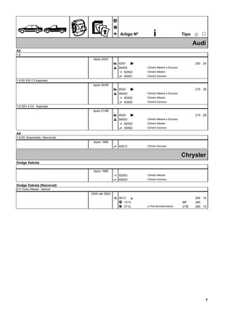 ÊZ
Ã
Ä
Å Artigo Nº i ËTipo
25
Audi
A3
1.6
Após 2003
6291Æ K 200 24
84002^ Cilindro Mestre e Escravo
82002È Cilindro Mestre
83001É Cilindro Escravo
1.6 8V EA113 Aspirado
Após 05/99
6524Æ K 215 28
84003^ Cilindro Mestre e Escravo
82002È Cilindro Mestre
83002É Cilindro Escravo
1.8 20V 4 Cil. Aspirado
Após 01/99
6524Æ K 215 28
84003^ Cilindro Mestre e Escravo
82002È Cilindro Mestre
83002É Cilindro Escravo
A4
1.8 8V (Importado / Nacional)
Após 1998
83012É Cilindro Escravo
Chrysler
Dodge Dakota
Após 1998
82003È Cilindro Mestre
83003É Cilindro Escravo
Dodge Dakota (Nacional)
2.5 Turbo Diesel - Detroit
2000 até 2002
95133 E 265 10
1513Ã 265MF
5712Ä 265VTB 10c/ Pré-Amortecimento
1
 