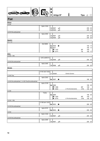 ÊZ
Ã
Ä
Å Artigo Nº i ËTipo
25
Fiat
Siena
1.8 8V
Após 12/02
95673 EO 205 20
95693 EO 205 20
1.8 8V Bi-combustível
Após 2004
95673 EO 205 20
95693 EO 205 20
Spazio
1.3 / 1.5
Até 08/88
6556Æ K 180 17
6571Æ 180 17
1167Ã 180MF
5777Ä 180TB 17
Stilo
1.8 8V / 16V
12/02 até06/10
95683 EO 205 20
1.8 8V Bi-combustível
Após 2005
95683 EO 205 20
Strada
01/02 até 12/02
83008É Cilindro Escravo
1.3 8V Fire
Após 2003
6267Æ K 180 20
1.4 8V Bi-combustível / 1.4 8V Fire Bi-combustível
Após 01/05
6586Æ 190 20
1586Ã 190MF
5454Ä 190VTB 20c/ Pré-Amortecimento
1.5 8V
Todos
6565Æ 190 20
1540Ã 190MF
5774Ä 190VTB 20c/ Pré-Amortecimento
1.6 8V / 16V
01/98 até 12/03
6053Æ K 200 20
1.6 8V Bi-combustível
Após 2010
6053Æ K 200 20
1.8 8V
Após 12/02
95673 EO 205 20
1.8 8V Bi-combustível
Após 2005
95673 EO 205 20
12
 