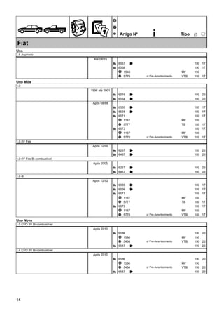 ÊZ
Ã
Ä
Å Artigo Nº i ËTipo
25
Fiat
Uno
1.6 Aspirado
Até 08/93
6567Æ K 190 17
6568Æ 190 17
1540Ã 190MF
5779Ä 190VTB 17c/ Pré-Amortecimento
Uno Mille
1.0
1996 até 2001
6516Æ K 180 20
6564Æ K 180 20
Após 08/88
6555Æ K 180 17
6556Æ K 180 17
6571Æ 180 17
1167Ã 180MF
5777Ä 180TB 17
6573Æ 180 17
1167Ã 180MF
5778Ä 180VTB 17c/ Pré-Amortecimento
1.0 8V Fire
Após 12/00
6267Æ K 180 20
6467Æ K 180 20
1.0 8V Fire Bi-combustível
Após 2005
6267Æ K 180 20
6467Æ K 180 20
1.0 ie
Após 12/92
6555Æ K 180 17
6556Æ K 180 17
6571Æ 180 17
1167Ã 180MF
5777Ä 180TB 17
6573Æ 180 17
1167Ã 180MF
5778Ä 180VTB 17c/ Pré-Amortecimento
Uno Novo
1.0 EVO 8V Bi-combustível
Após 2010
6586Æ 190 20
1586Ã 190MF
5454Ä 190VTB 20c/ Pré-Amortecimento
6587Æ K 190 20
1.4 EVO 8V Bi-combustível
Após 2010
6586Æ 190 20
1586Ã 190MF
5454Ä 190VTB 20c/ Pré-Amortecimento
6587Æ K 190 20
14
 