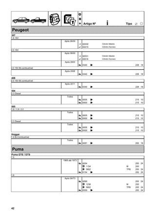 ÊZ
Ã
Ä
Å Artigo Nº i ËTipo
25
Peugeot
307
1.6 16V
Após 08/00
82030È Cilindro Mestre
83015É Cilindro Escravo
2.0 16V
Após 08/00
82031È Cilindro Mestre
83016É Cilindro Escravo
Após 2003
6340Æ K 228 18
2.0 16V Bi-combustível
Após 2008
6340Æ K 228 18
408
2.0 16V Bi-combustível
Após 2011
6340Æ K 228 18
504
2.3 Diesel
Todos
6005Æ K 215 10
6500Æ K 215 10
505
1.6 / 1.8 / 2.0
Todos
6005Æ K 215 10
6500Æ K 215 10
2.3 Diesel
Todos
6005Æ K 215 10
6500Æ K 215 10
Hoggar
1.4 Bi-Combustível
Todos
6081Æ K 200 18
Puma
Puma GTE / GTS
1.5
1969 até 1973
6054Æ 200 24
1154Ã 200M
5802Ä 200TPB 24
6154Æ K 200 24
1.6
Após 04/73
6069Æ 200 24
1238Ã 200M
5802Ä 200TPB 24
6559Æ K 200 24
42
 