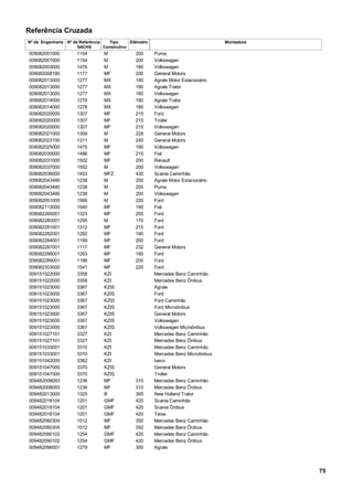 Referência Cruzada
Nº de Engenharia Nº de Referência
SACHS
Tipo
Construtivo
Diâmetro Montadora
M009082001000 200 Puma1154
M009082001000 200 Volkswagen1154
M009082003000 180 Volkswagen1476
MF009082008190 200 General Motors1177
MX009082013000 180 Agrale Motor Estacionário1277
MX009082013000 180 Agrale Trator1277
MX009082013000 180 Volkswagen1277
MX009082014000 180 Agrale Trator1278
MX009082014000 180 Volkswagen1278
MF009082020000 215 Ford1307
MF009082020000 215 Troller1307
MF009082020000 215 Volkswagen1307
M009082021000 228 General Motors1309
M009082023100 240 General Motors1311
MF009082025000 190 Volkswagen1475
MF009082030000 215 Fiat1496
MF009082031000 200 Renault1502
M009082037000 200 Volkswagen1552
MFZ009082038000 430 Scania Caminhão1453
M009082043490 200 Agrale Motor Estacionário1238
M009082043490 200 Puma1238
M009082043490 200 Volkswagen1238
M009082051000 220 Ford1566
MF009082113000 190 Fiat1540
MF009082265001 255 Ford1323
M009082280001 170 Ford1295
MF009082281001 215 Ford1312
MF009082282001 180 Ford1292
MF009082284001 200 Ford1199
MF009082287001 232 General Motors1117
MF009082288001 180 Ford1293
MF009082289001 200 Ford1196
MF009082303000 220 Ford1541
KZI009151022000 Mercedes Benz Caminhão3358
KZI009151022000 Mercedes Benz Ônibus3358
KZIS009151023000 Agrale3367
KZIS009151023000 Ford3367
KZIS009151023000 Ford Caminhão3367
KZIS009151023000 Ford Microônibus3367
KZIS009151023000 General Motors3367
KZIS009151023000 Volkswagen3367
KZIS009151023000 Volkswagen Microônibus3367
KZI009151027101 Mercedes Benz Caminhão3327
KZI009151027101 Mercedes Benz Ônibus3327
KZI009151033001 Mercedes Benz Caminhão3310
KZI009151033001 Mercedes Benz Microônibus3310
KZI009151042000 Iveco3362
KZIS009151047000 General Motors3370
KZIS009151047000 Troller3370
MF009482008093 310 Mercedes Benz Caminhão1236
MF009482008093 310 Mercedes Benz Ônibus1236
B009482013000 305 New Holland Trator1325
GMF009482018104 420 Scania Caminhão1201
GMF009482018104 420 Scania Ônibus1201
GMF009482018104 420 Terex1201
MF009482060304 350 Mercedes Benz Caminhão1512
MF009482060304 350 Mercedes Benz Ônibus1512
GMF009482090102 420 Mercedes Benz Caminhão1254
GMF009482090102 420 Mercedes Benz Ônibus1254
MF009482096001 300 Agrale1279
75
 