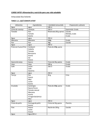 CURSO INTEF: Alimentación y nutrición para una vida saludable
Inmaculada Díaz Valiente
TAREA 1.2. ¿QUÉ COMISTE AYER?
Alimentos Ingredientes Cantidad consumida Preparación culinaria
Agua agua 100 cl
Zumode naranja naranjas 250 cl Exprimido.Crudo
Tostada Pan
Tomate
Aceite
Rebanada(30 g aprox) Cocido
Rallado,crudo
Crudo
Agua agua 250 cl
Manzana Manzana 200g Crudo
Pan Pan 30g Cocido
Agua agua 300 cl
Pistocon huevofrito Calabacín
Cebolla
Tomate
Berenjena
Aceite
Sal
Huevo
Platode 200g aprox
Quesode oveja Queso Trozo de 30 g aprox Crudo
Uvas Uvas 200 g Crudo
Café Leche
Café
Sacarina
250 cl Crudo
Agua agua 250 cl
Torrija Pan
Huevo
Miel
Leche
Aceite
30 g Frito
Ensalada Canónigos
Quesofresco
Tomate natural
Manzana
Aceite
Vinagre balsámico
Miel
Platode 300g aprox Crudo
Agua agua 250 cl
Filete de pollo Pechugade pollo
Aceite
Filete de 50 g aprox Plancha
Flan Huevo
Leche
Azúcar
Raciónde 250 g Cocido
Agua Agua250 cl