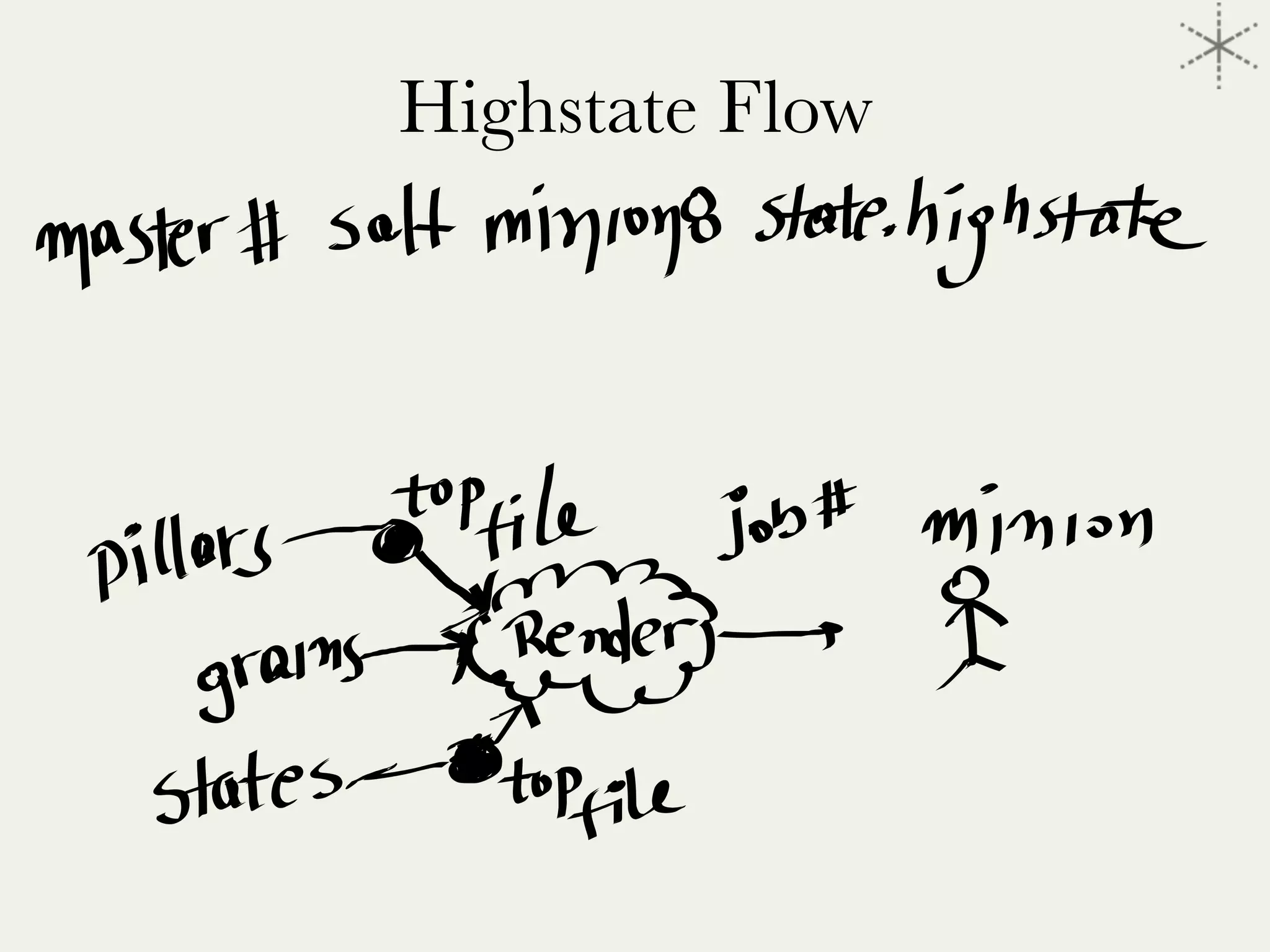 Highstate Flow
 