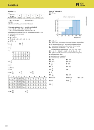 Soluções
Miniteste 8.6.
1.1.
Número
da face
1 2 3 4 5 6
Probabilidade 0,23 0,22 0,14 0,17 0,12 0,12
1.2. a) 0,14 ou 14% b) 0,48 ou 48%
1.3. Não
2. Quatro vermelhas, uma verde e três azuis
Ficha de preparação para o teste de avaliação 8
1.1. Ω = {2, 3, 4, 5, 6, 7, 8, 9, 10, 11, 12}
1.3. a) A é um acontecimento elementar, B é um
acontecimento impossível, C é um acontecimento certo e D é
um acontecimento composto
b1) A∩B = { }
b2) A∩C = {12}
b3) A
̅ = {1, 2, 3, 4, 5, 6, 7, 8, 9, 10, 11}
b4) A B
∩ =
Ω
2.1.
1
10
2.2.
3
10
2.3.
2
5
3.1.
× 1 2 3 4
1 1 2 3 4
2 2 4 6 8
3 3 6 9 12
4 4 8 12 16
3.2.
3
16
3.3.
3
8
4.1. Filmes
4.2. 39
4.3. a)
7
39
b)
7
13
c)
12
13
5.1.
V V V P P P P
V (V, V) (V, V) (V, V) (V, P) (V, P) (V, P) (V, P)
V (V, V) (V, V) (V, V) (V, P) (V, P) (V, P) (V, P)
V (V, V) (V, V) (V, V) (V, P) (V, P) (V, P) (V, P)
P (P, V) (P, V) (P, V) (P, P) (P, P) (P, P) (P, P)
P (P, V) (P, V) (P, V) (P, P) (P, P) (P, P) (P, P)
P (P, V) (P, V) (P, V) (P, P) (P, P) (P, P) (P, P)
P (P, V) (P, V) (P, V) (P, P) (P, P) (P, P) (P, P)
5.2. a)
25
49
b)
40
49
Teste de avaliação 8
1.1. 74 cm
1.2.
2.1. A, B e D
2.2. a) 52 casos possíveis e 52 acontecimentos elementares
b) 50 casos possíveis e 2 acontecimentos elementares
c) 4 casos possíveis e 4 acontecimentos elementares
2.3. Universo de resultados: S = {R, T, D, P}
Acontecimentos elementares: {R} , {T} , {D} e {P}.
3.1. (–2, –1); (–2, 0); (–1, –2); (–1, 0); (0, –2) e (0, –1)
3.2. a) Possível não elementar (acontecimento composto)
b) Acontecimento certo
c) Acontecimento impossível
d) Acontecimento elementar
4.1. 30% 4.2. 40%
4.3. 30% 4.4. 60%
5.
19
20
6. 35%
7.1. 10 7.2. Não
7.3.
3
4
7.4. 1
8. 12
9.1.
7
75
9.2. 92%
10.1. 0,81 10.2. 0,01 10.3. 0,99
11.1. 6 11.2.
1
3
12.
2
5
M9FNGP
©
Porto
Editora
112
 