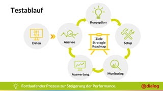 Seite 28
Testablauf
Konzeption
Setup
Ziele
Strategie
Roadmap
Analyse
MonitoringAuswertung
Daten
Fortlaufender Prozess zur Steigerung der Performance.
 