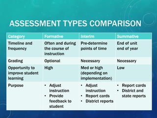 ASSESSMENT TYPES COMPARISON
Category Formative Interim Summative
Timeline and
frequency
Often and during
the course of
instruction
Pre-determine
points of time
End of unit
end of year
Grading Optional Necessary Necessary
Opportunity to
improve student
learning
High Med or high
(depending on
implementation)
Low
Purpose • Adjust
instruction
• Provide
feedback to
student
• Adjust
instruction
• Report cards
• District reports
• Report cards
• District and
state reports
 