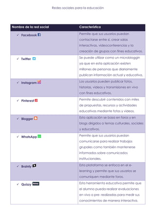 Redes sociales para la educación
Nombre de la red social Característica
 Facebook Permite que sus usuarios puedan
contactarse entre sí, crear salas
interactivas, videoconferencias y la
creación de grupos con fines educativos.
 Twitter Se puede utilizar como un microbloggin
ya que en esta aplicación existen
millones de personas que diariamente
publican información actual y educativa.
 Instagram Los usuarios pueden publicar fotos,
historias, videos y transmisiones en vivo
con fines educativos.
 Pinterest Permite descubrir contenidos con miles
de propuestas, recursos y actividades
educativas mediante fotos y videos.
 Blogger Esta aplicación se basa en foros y en
blogs dirigidos a temas culturales, sociales
y educativos.
 WhatsApp Permite que sus usuarios puedan
comunicarse para realizar trabajos
grupales como también mantenerse
informados sobre comunicados
institucionales.
 Brainly Esta plataforma se enfoca en el e-
learning y permite que sus usuarios se
comuniquen mediante foros.
 Quizzy Esta herramienta educativa permite que
el alumno pueda realizar evaluaciones
en vivo o pre- realizadas para medir sus
conocimientos de manera interactiva.
 