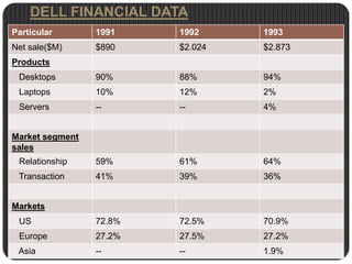 Dell assured product quality by extensively pretesting all the configuration options it offered.