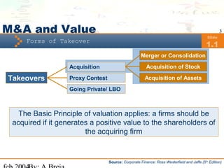 3M&A and Value
Forms of Takeover
Slide
1.1
Source: Corporate Finance: Ross Westerfield and Jaffe (5th
Edition)
The Basic Principle of valuation applies: a firms should be
acquired if it generates a positive value to the shareholders of
the acquiring firm
Takeovers
Going Private/ LBO
Proxy Contest
Acquisition
Acquisition of Assets
Acquisition of Stock
Merger or Consolidation
 