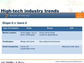 45
Broad strategy
Slide
4.3
Source: McKinsey quarterly 2004 Number 1.
Type of Company Scale Scope Exit
Market Leaders Grow bigger; buy or
block challengers
Cross sell to boost
customer dependence
Challengers Merge with peers Buy adjacent businesses
Small Companies Carve out
sustainable niche
Maximum sale value
Shape it or leave it
High-tech industry trends
 