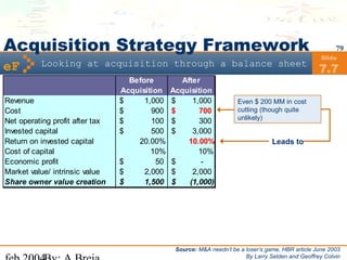 79
Looking at acquisition through a balance sheet
Slide
7.7
Source: M&A needn’t be a loser’s game, HBR article June 2003
By Larry Selden and Geoffrey Colvin
Before
Acquisition
After
Acquisition
Revenue 1,000$ 1,000$
Cost 900$ 700$
Net operating profit after tax 100$ 300$
Invested capital 500$ 3,000$
Return on invested capital 20.00% 10.00%
Cost of capital 10% 10%
Economic profit 50$ -$
Market value/ intrinsic value 2,000$ 2,000$
Share owner value creation 1,500$ (1,000)$
Even $ 200 MM in cost
cutting (though quite
unlikely)
Leads to
Acquisition Strategy Framework
eF
 
