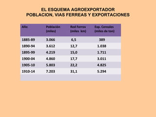 EL ESQUEMA AGROEXPORTADOR
POBLACION, VIAS FERREAS Y EXPORTACIONES
Año Población
(miles)
Red Ferrov
(miles km)
Exp. Cereales
(miles de ton)
1885-89 3.066 6,5 389
1890-94 3.612 12,7 1.038
1895-99 4.219 15,0 1.711
1900-04 4.860 17,7 3.011
1905-10 5.803 22,2 4.825
1910-14 7.203 31,1 5.294
 