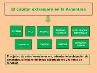 El capital extranjero en la Argentina
PUERTOS FF.CC TRANVIAS
TELEFONO
TELEGRAFO
REDES DE AGUA Y
ELECTRICIDAD
FRIGORIFICOS COMERCIO BANCOS
El objetivo de estas inversiones era, además de la obtención de
ganancias, la expansión de las exportaciones y la venta de
servicios
EMPRESTITOS
PUBLICOS
 