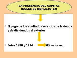 La presencia del capital externo se
reflejó
• El pago de los abultados servicios de la deuda
y de dividendos al exterior
• Entre 1880 y 1914 40% valor exp.
LA PRESENCIA DEL CAPITAL
INGLES SE REFLEJO EN
 