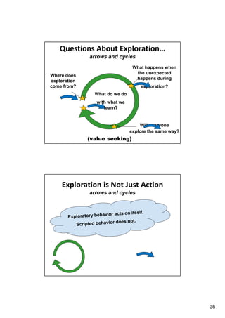 Questions About Exploration…
arrows and cycles
What happens when
the unexpected
happens during

Where does
exploration
come from?

exploration?
What do we do
with what we
learn?

Will everyone
explore the same way?

(value seeking)

Exploration is Not Just Action
arrows and cycles

36

 
