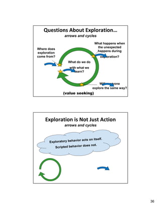 36
Questions About Exploration…
arrows and cycles
(value seeking)
Where does
exploration
come from?
What happens when
the unexpected
happens during
exploration?
What do we do
with what we
learn?
Will everyone
explore the same way?
Exploration is Not Just Action
arrows and cycles
 