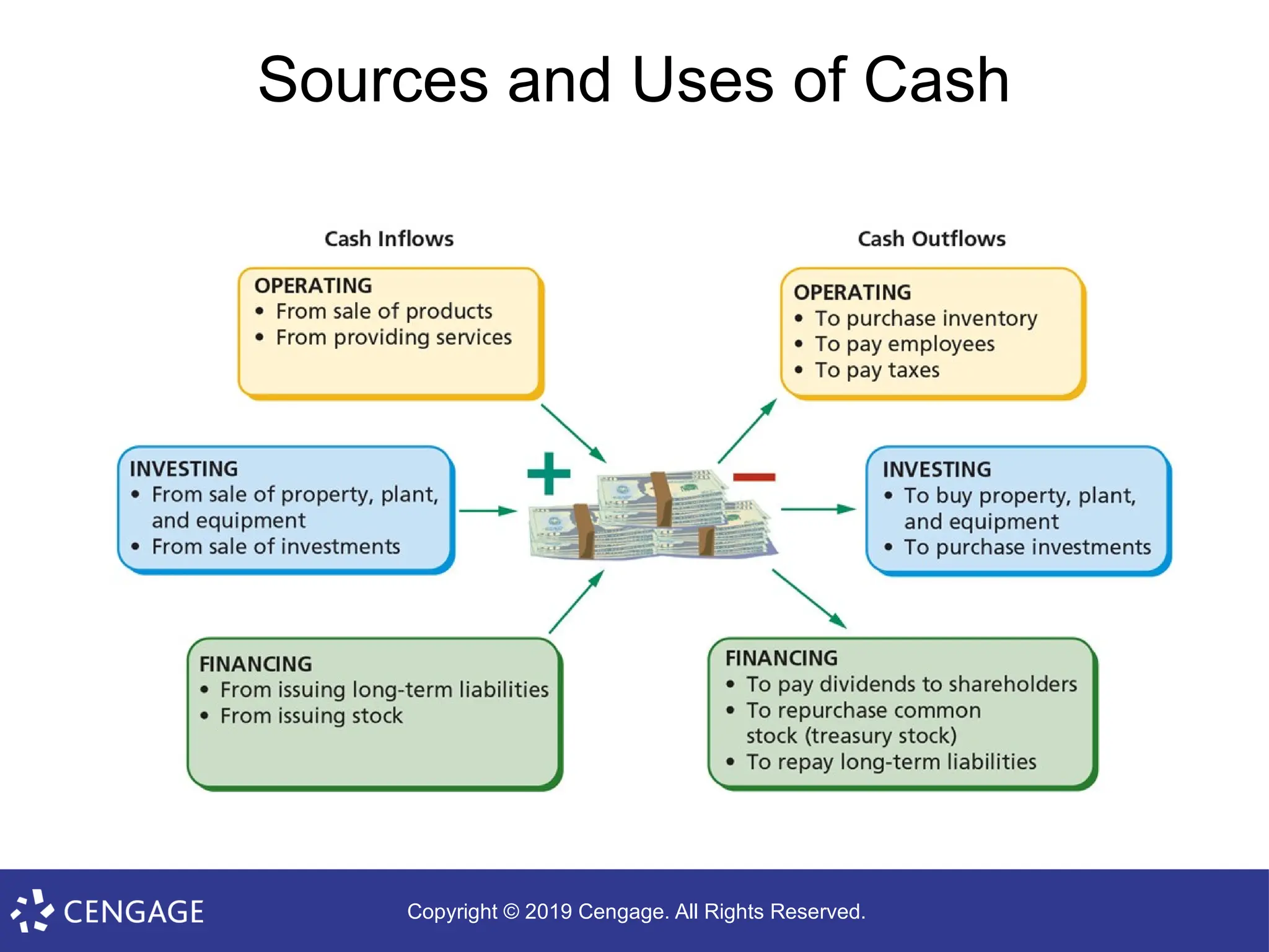 Copyright © 2019 Cengage. All Rights Reserved.
Sources and Uses of Cash
 