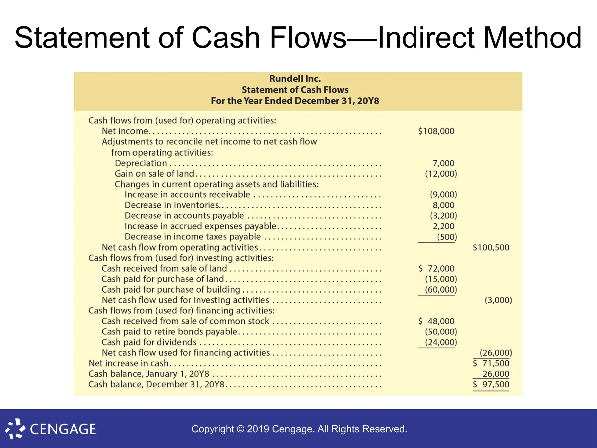 Copyright © 2019 Cengage. All Rights Reserved.
Statement of Cash Flows—Indirect Method
 