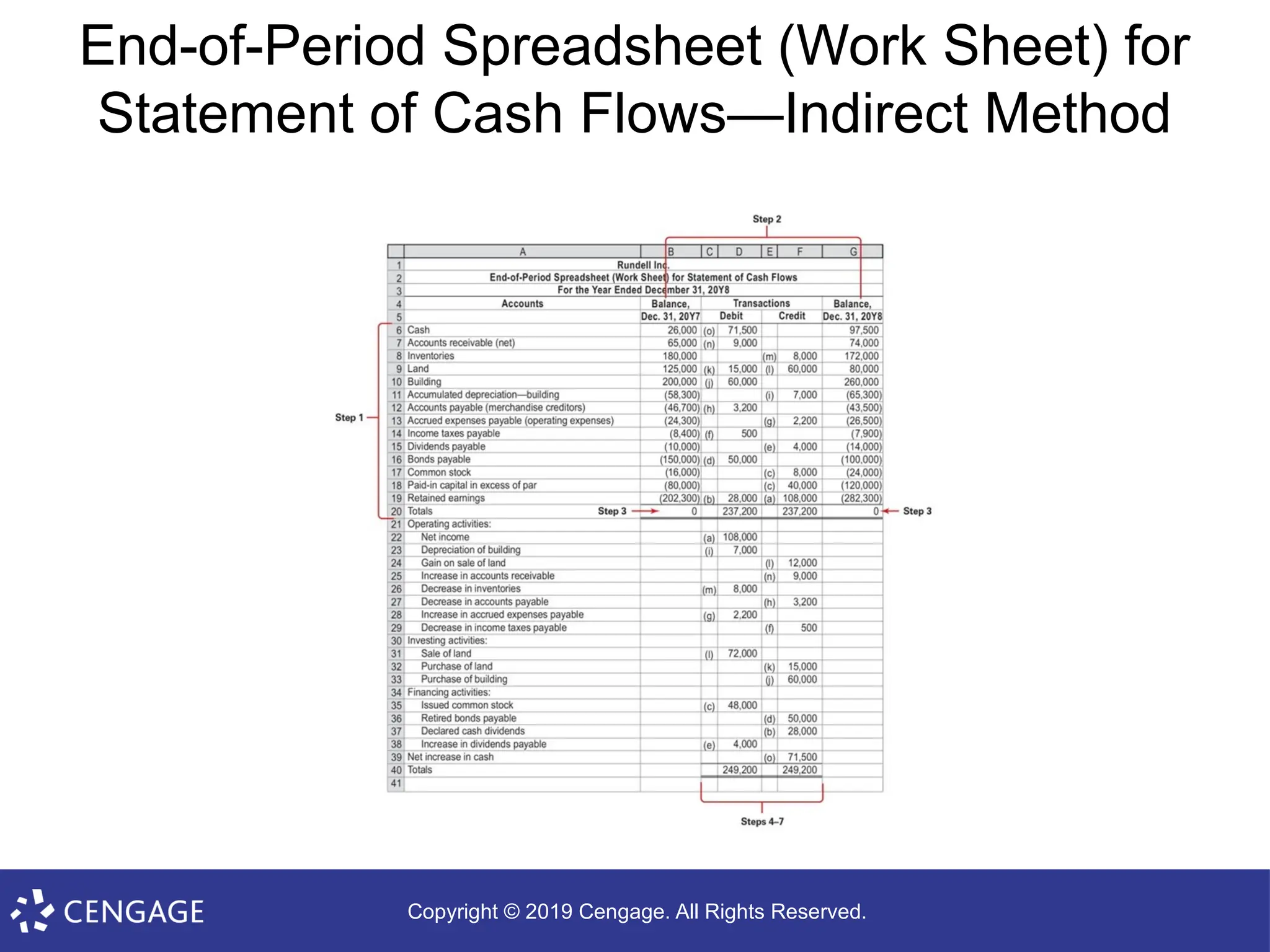 Copyright © 2019 Cengage. All Rights Reserved.
End-of-Period Spreadsheet (Work Sheet) for
Statement of Cash Flows—Indirect Method
 
