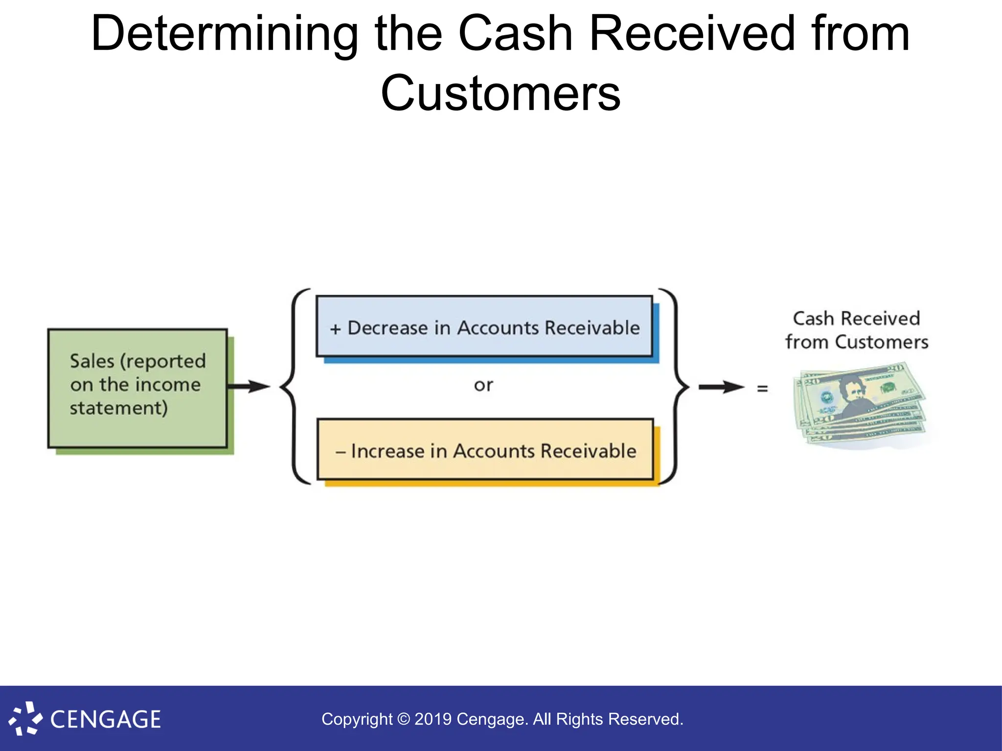 Copyright © 2019 Cengage. All Rights Reserved.
Determining the Cash Received from
Customers
 