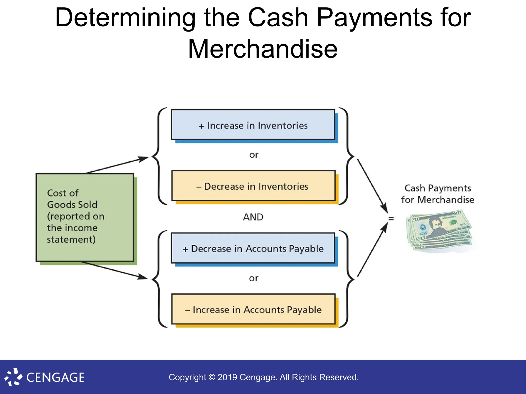 Copyright © 2019 Cengage. All Rights Reserved.
Determining the Cash Payments for
Merchandise
 