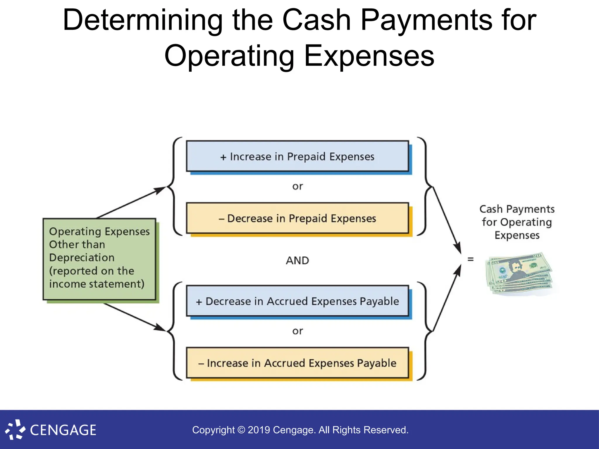 Copyright © 2019 Cengage. All Rights Reserved.
Determining the Cash Payments for
Operating Expenses
 