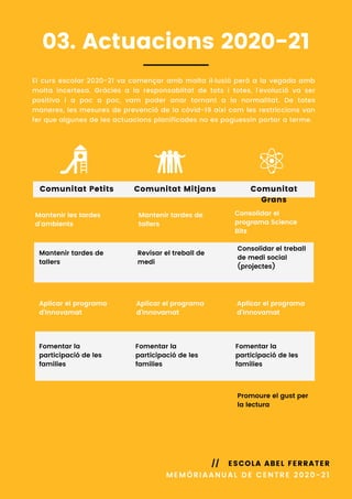 El curs escolar 2020-21 va començar amb molta il·lusió però a la vegada amb
molta incertesa. Gràcies a la responsablitat de tots i totes, l'evolució va ser
positiva i a poc a poc, vam poder anar tornant a la normalitat. De totes
maneres, les mesures de prevenció de la còvid-19 així com les restriccions van
fer que algunes de les actuacions planificades no es poguessin portar a terme.
Comunitat Petits Comunitat
Grans
Comunitat Mitjans
Mantenir les tardes
d'ambients
Mantenir tardes de
tallers
Aplicar el programa
d'Innovamat
Mantenir tardes de
tallers
Aplicar el programa
d'Innovamat
Consolidar el
programa Science
Bits
Consolidar el treball
de medi social
(projectes)
Aplicar el programa
d'Innovamat
03. Actuacions 2020-21
MEMÒRIAANUAL DE CENTRE 2020-21
// ESCOLA ABEL FERRATER
Fomentar la
participació de les
famílies
Revisar el treball de
medi
Fomentar la
participació de les
famílies
Fomentar la
participació de les
famílies
Promoure el gust per
la lectura
 