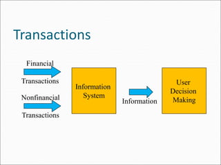 Transactions
Financial
Transactions
Nonfinancial
Transactions
Information
System
User
Decision
Making
Information
 