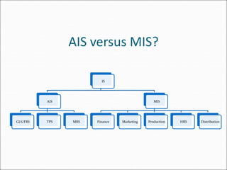 AIS versus MIS?
IS
AIS
GLS/FRS TPS MRS
MIS
Finance Marketing Production HRS Distribution
 