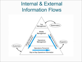Internal & External
Information Flows
 