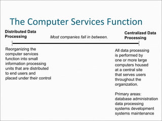 The Computer Services Function
Centralized Data
Processing
Distributed Data
Processing Most companies fall in between.
All data processing
is performed by
one or more large
computers housed
at a central site
that serves users
throughout the
organization.
Primary areas:
database administration
data processing
systems development
systems maintenance
Reorganizing the
computer services
function into small
information processing
units that are distributed
to end users and
placed under their control
 