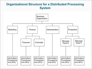 Organizational Structure for a Distributed Processing
System
 