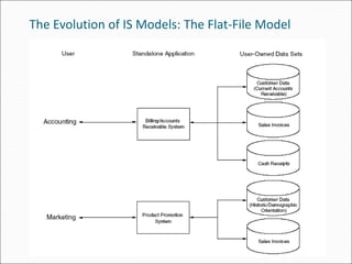 The Evolution of IS Models: The Flat-File Model
 