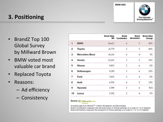 3.	
  Posi:oning	
  
•  BrandZ	
  Top	
  100	
  	
  
Global	
  Survey	
  
by	
  Millward	
  Brown	
  
•  BMW	
  voted	
  most	
  	
  
valuable	
  car	
  brand	
  
•  Replaced	
  Toyota	
  
•  Reasons:	
  
–  Ad	
  eﬃciency	
  
–  Consistency	
  
 